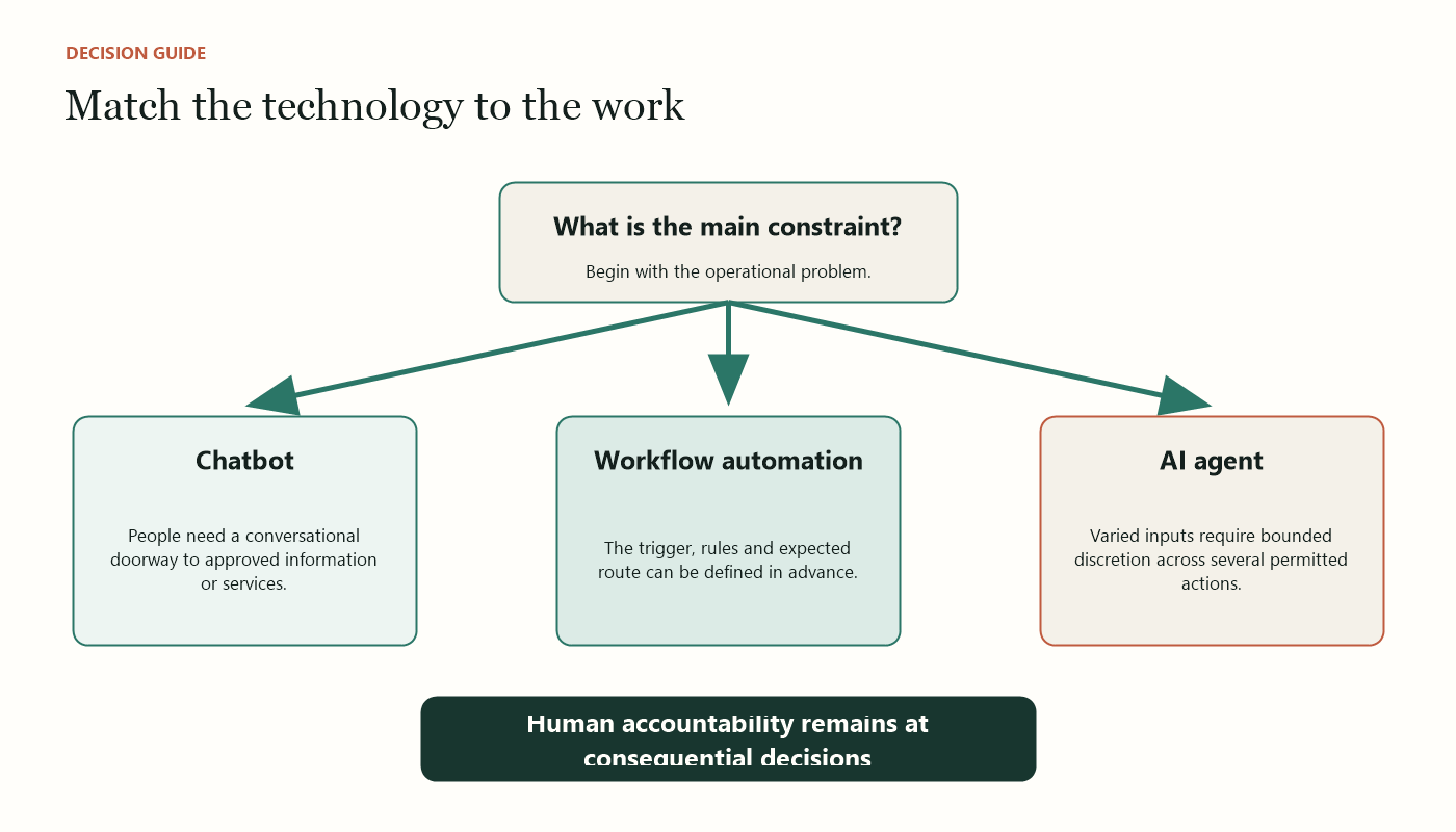 Decision path for choosing an AI agent, chatbot or workflow automation