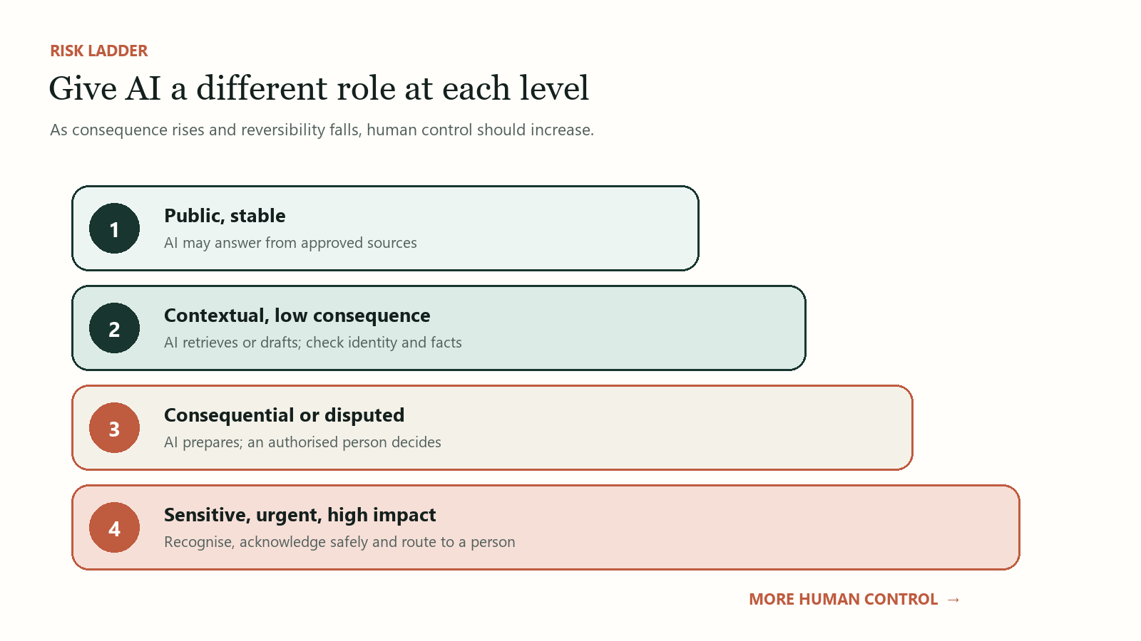 Risk model for AI customer enquiries from direct answer to immediate human handling