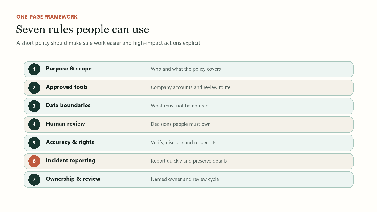 One-page AI policy framework covering purpose, tools, data, human review, disclosure, incidents and ownership