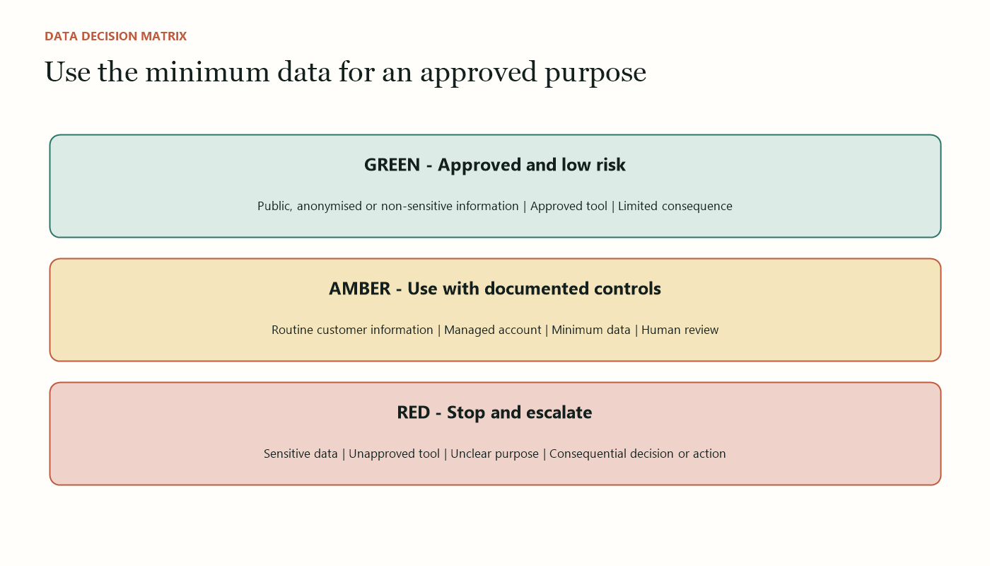 Traffic-light decision matrix for customer data in AI tools