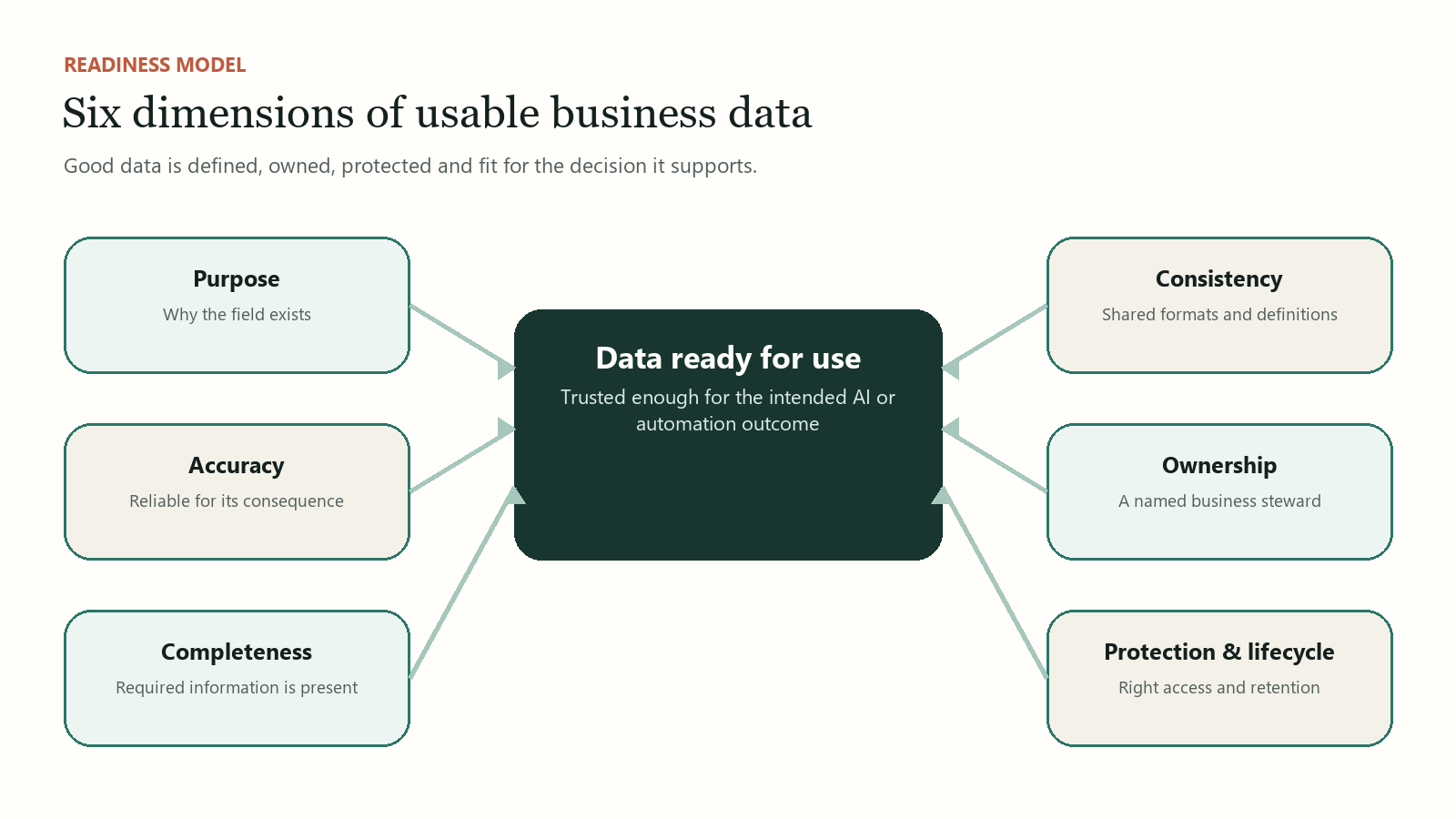 Six dimensions of SME data readiness: purpose, accuracy, completeness, consistency, ownership and protection