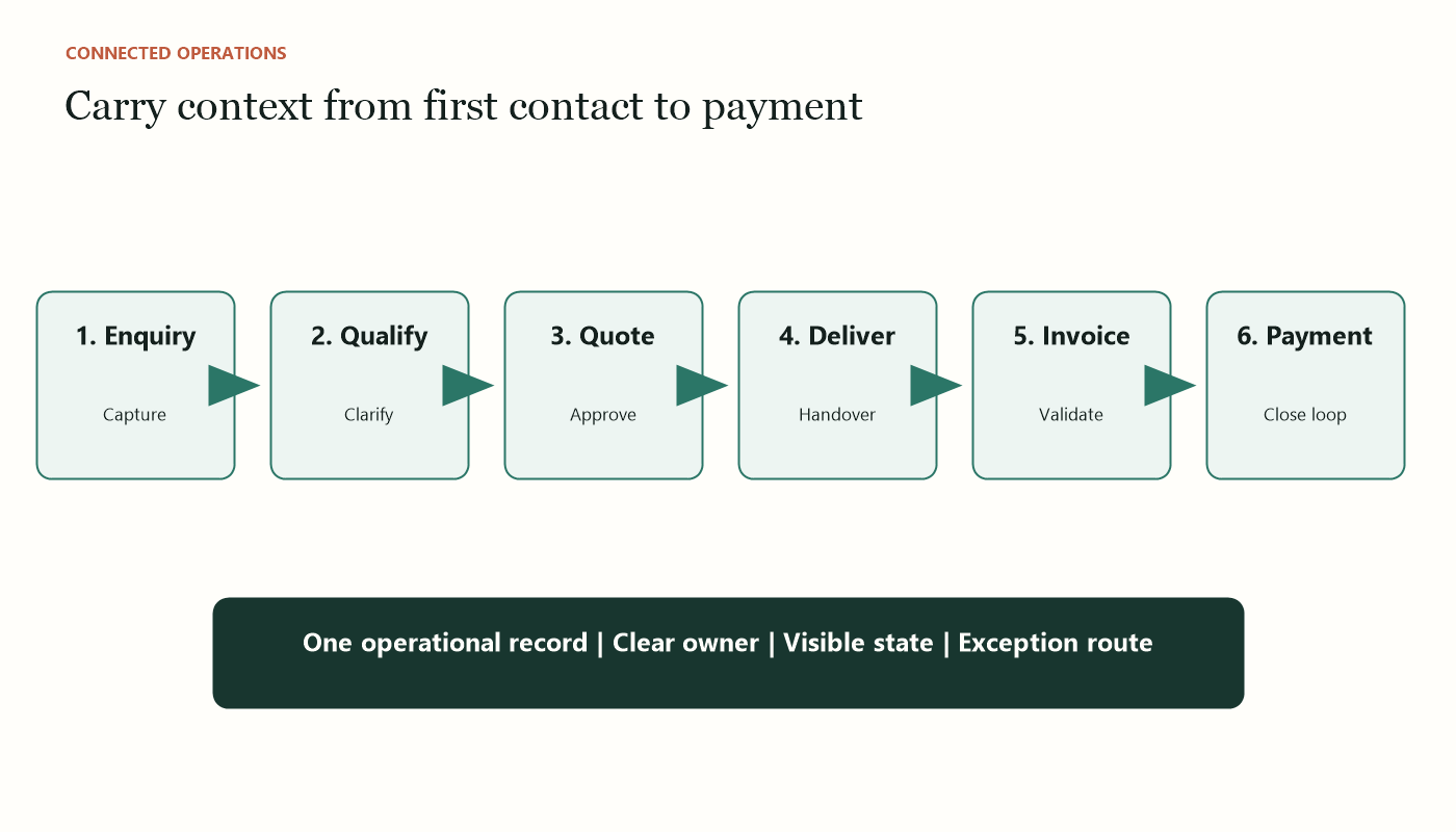 Connected enquiry-to-invoice workflow for an SME