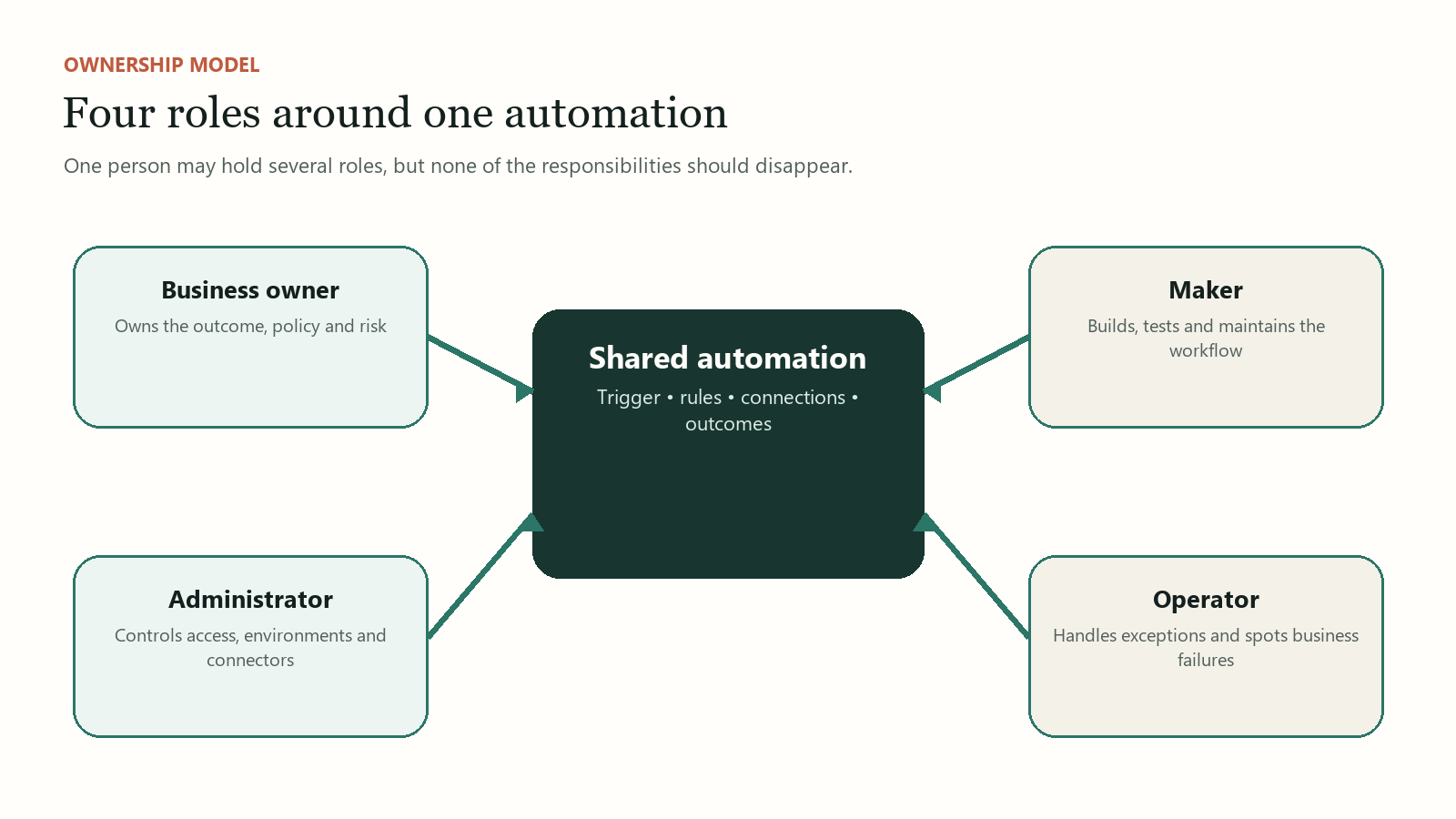 Ownership model for a no-code automation: business owner, maker, platform administrator and process operator