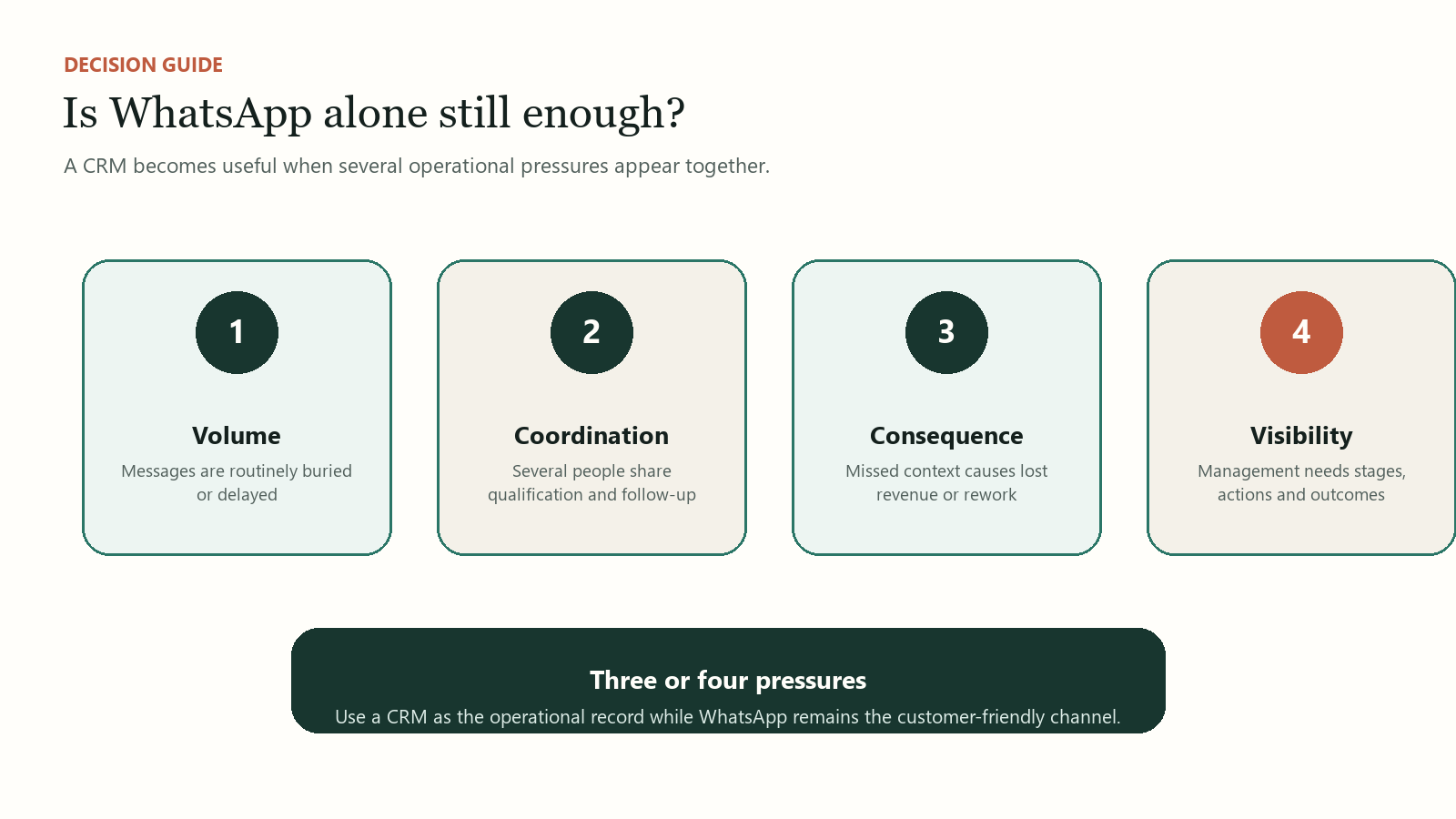 CRM readiness test comparing enquiry volume, handovers, follow-up risk and management visibility